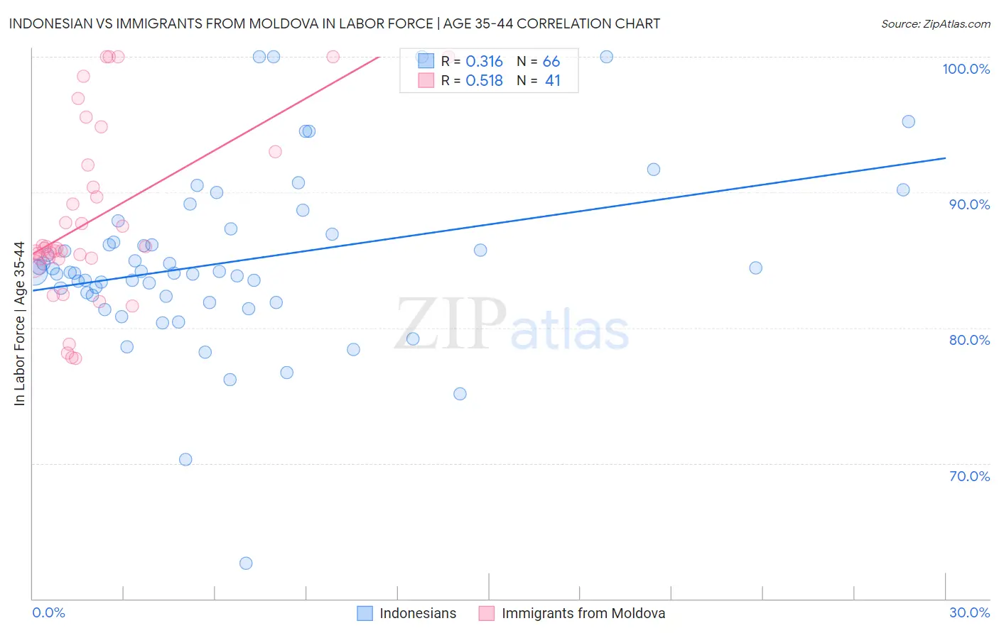 Indonesian vs Immigrants from Moldova In Labor Force | Age 35-44
