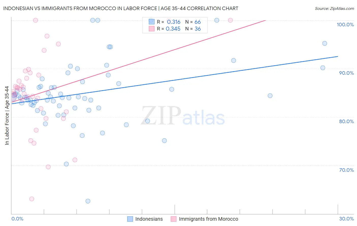 Indonesian vs Immigrants from Morocco In Labor Force | Age 35-44