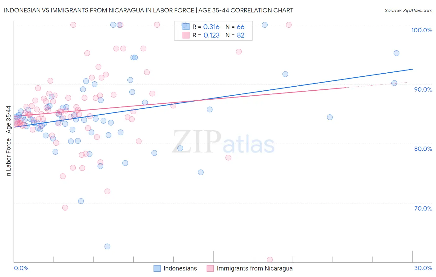 Indonesian vs Immigrants from Nicaragua In Labor Force | Age 35-44