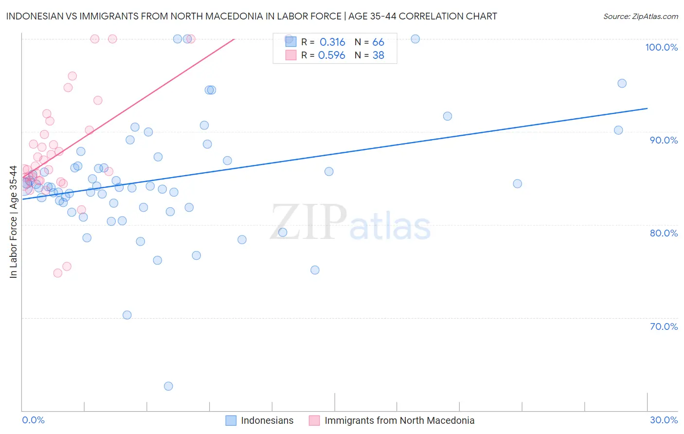 Indonesian vs Immigrants from North Macedonia In Labor Force | Age 35-44