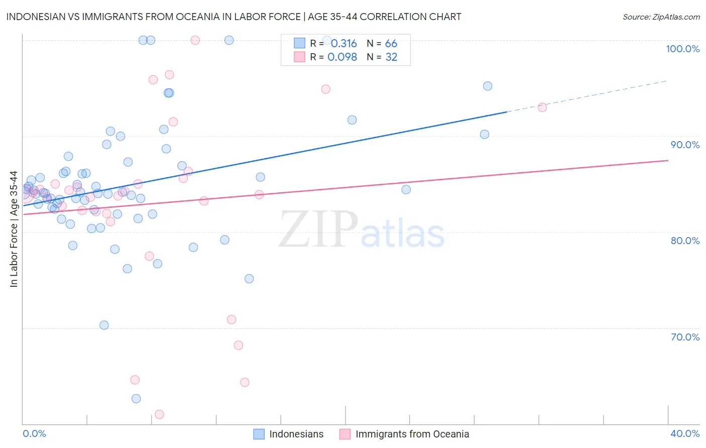 Indonesian vs Immigrants from Oceania In Labor Force | Age 35-44