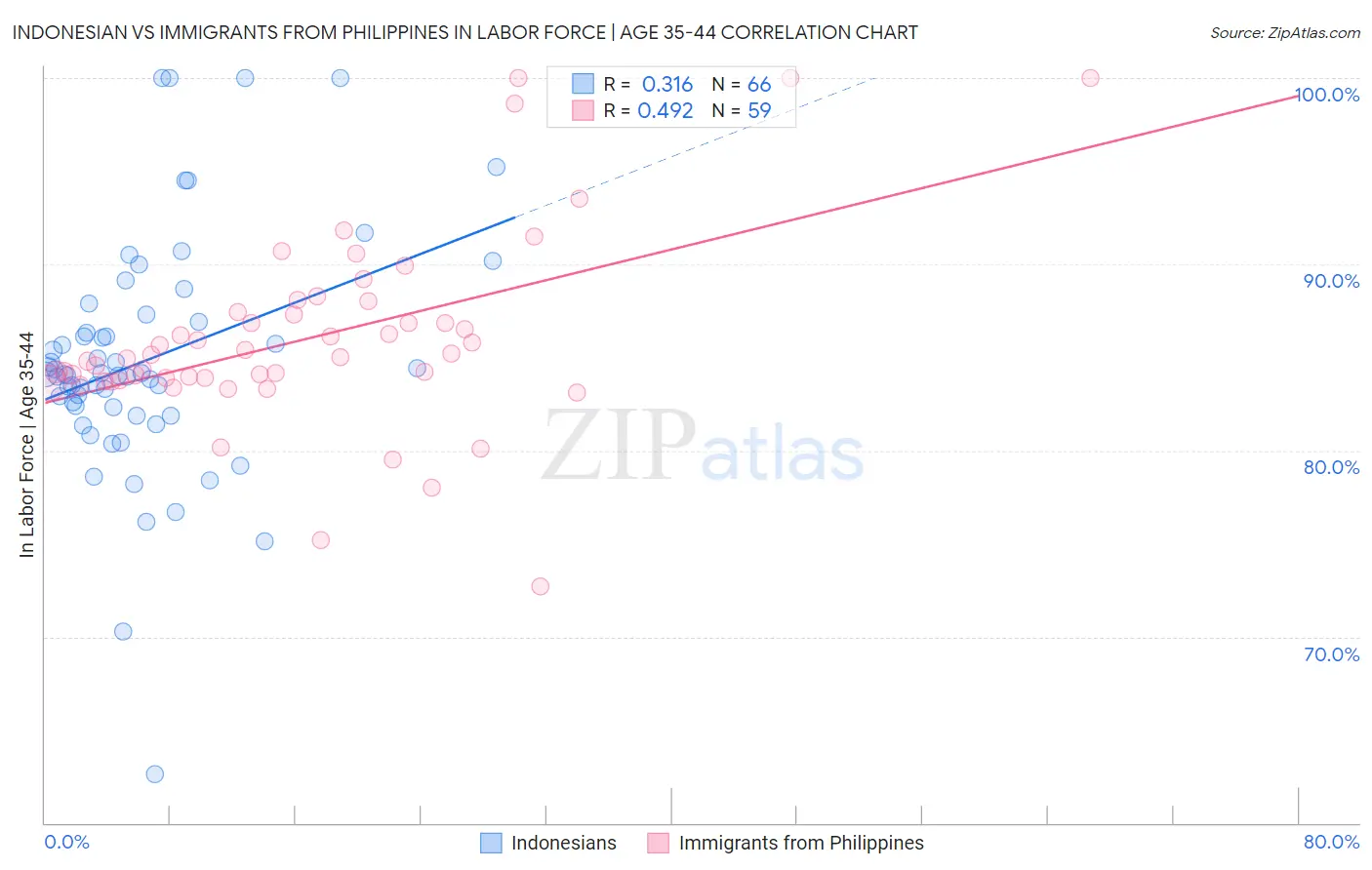 Indonesian vs Immigrants from Philippines In Labor Force | Age 35-44