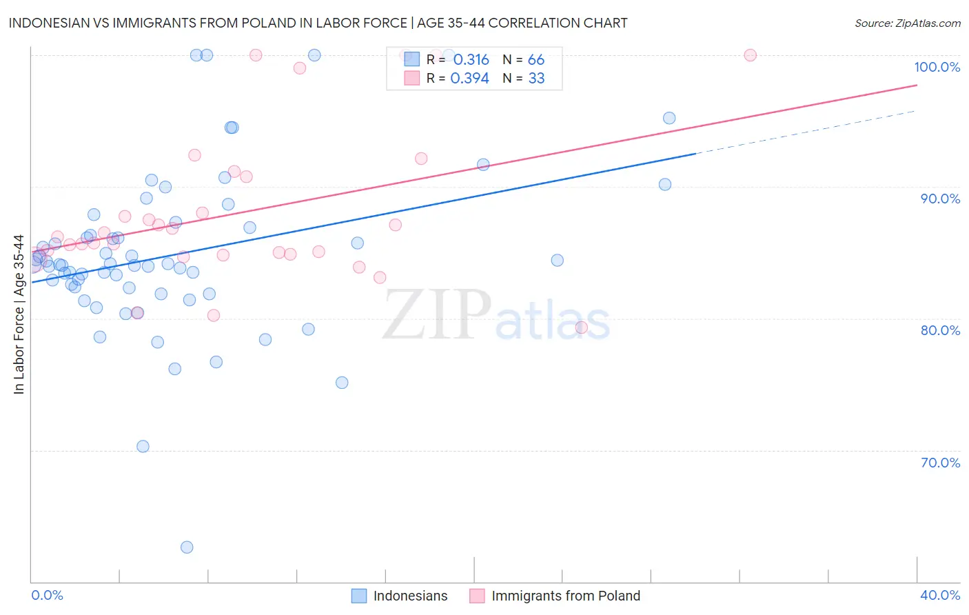 Indonesian vs Immigrants from Poland In Labor Force | Age 35-44