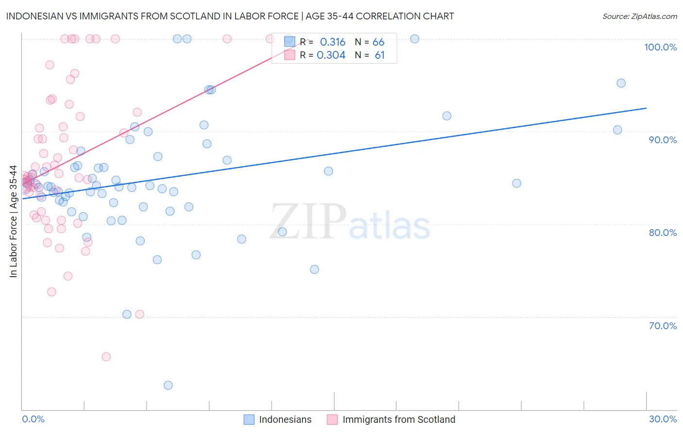 Indonesian vs Immigrants from Scotland In Labor Force | Age 35-44