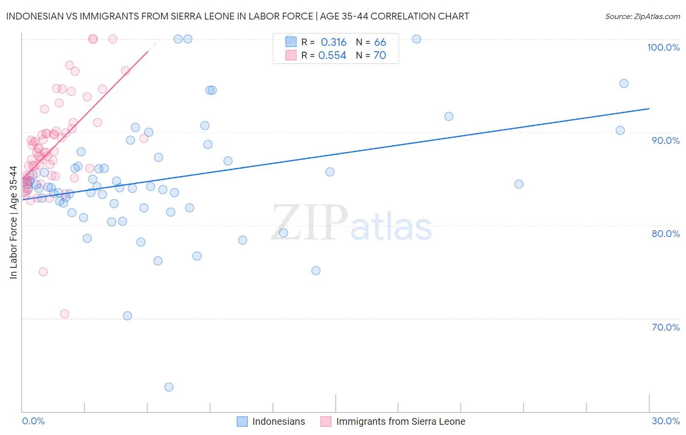 Indonesian vs Immigrants from Sierra Leone In Labor Force | Age 35-44
