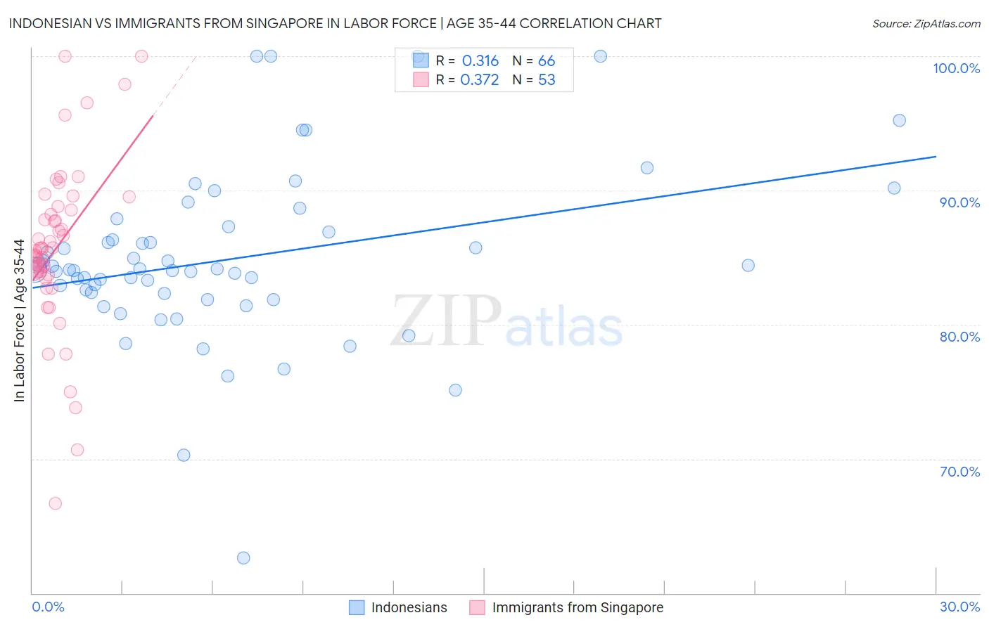 Indonesian vs Immigrants from Singapore In Labor Force | Age 35-44