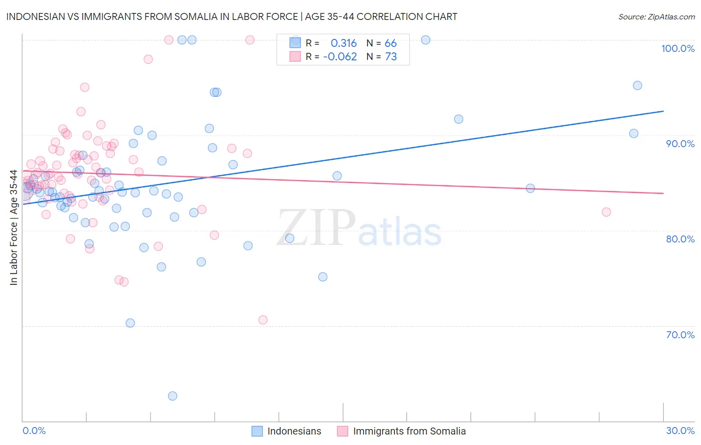 Indonesian vs Immigrants from Somalia In Labor Force | Age 35-44