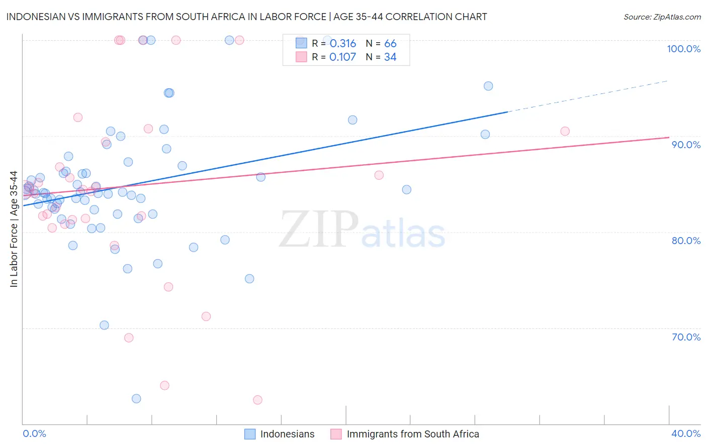 Indonesian vs Immigrants from South Africa In Labor Force | Age 35-44
