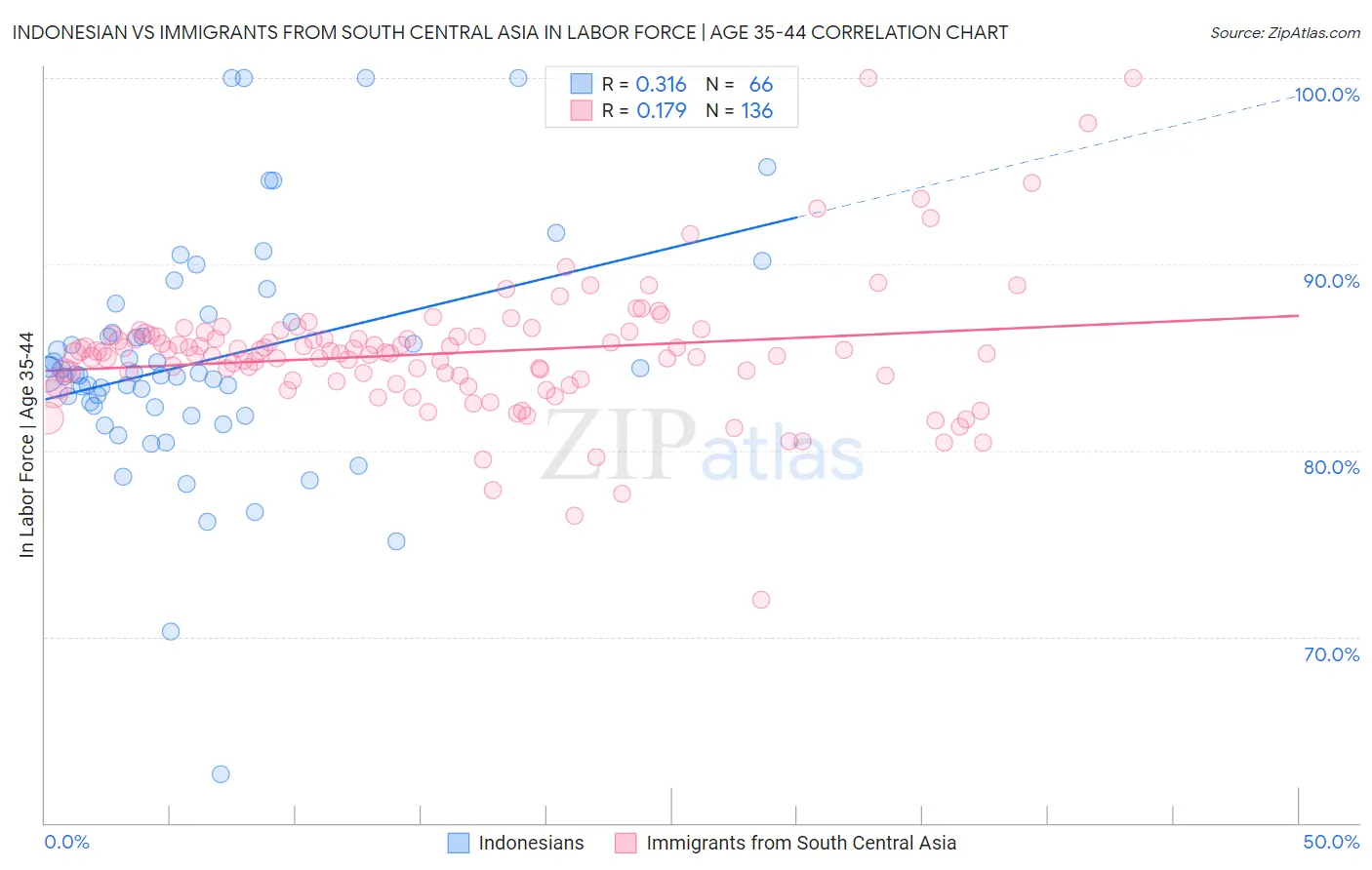 Indonesian vs Immigrants from South Central Asia In Labor Force | Age 35-44