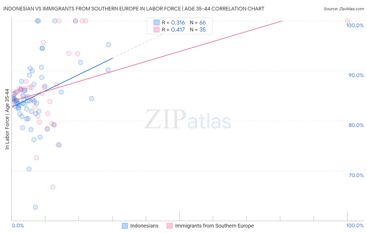 Indonesian vs Immigrants from Southern Europe In Labor Force | Age 35-44