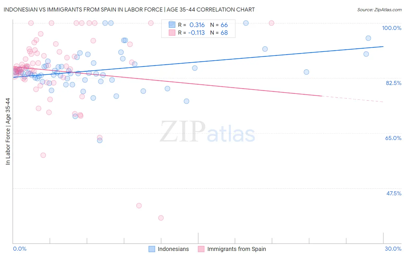 Indonesian vs Immigrants from Spain In Labor Force | Age 35-44