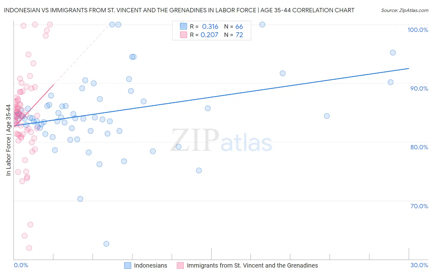 Indonesian vs Immigrants from St. Vincent and the Grenadines In Labor Force | Age 35-44