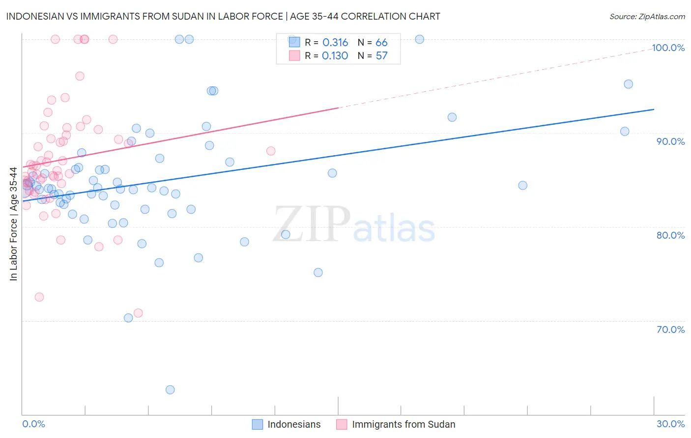 Indonesian vs Immigrants from Sudan In Labor Force | Age 35-44