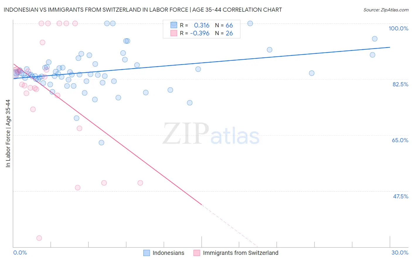 Indonesian vs Immigrants from Switzerland In Labor Force | Age 35-44