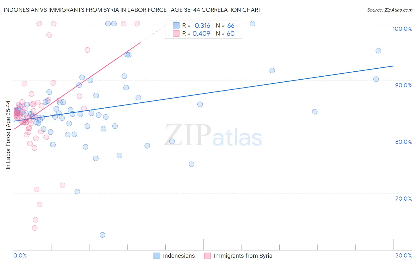 Indonesian vs Immigrants from Syria In Labor Force | Age 35-44