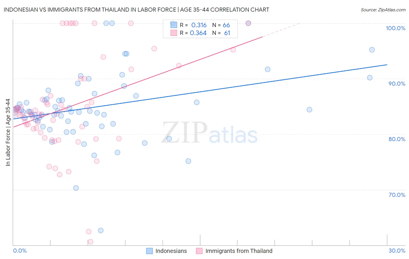 Indonesian vs Immigrants from Thailand In Labor Force | Age 35-44
