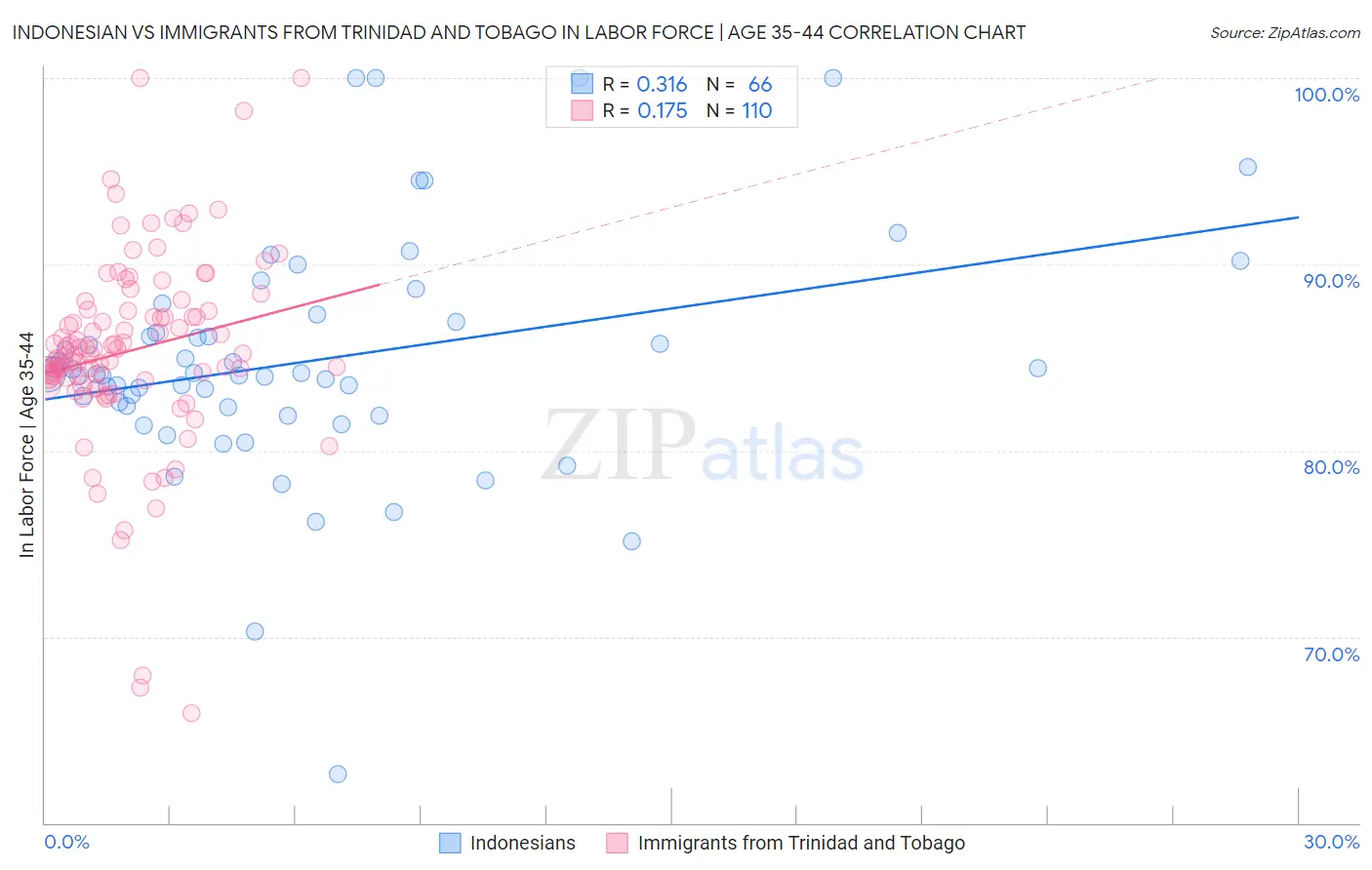 Indonesian vs Immigrants from Trinidad and Tobago In Labor Force | Age 35-44