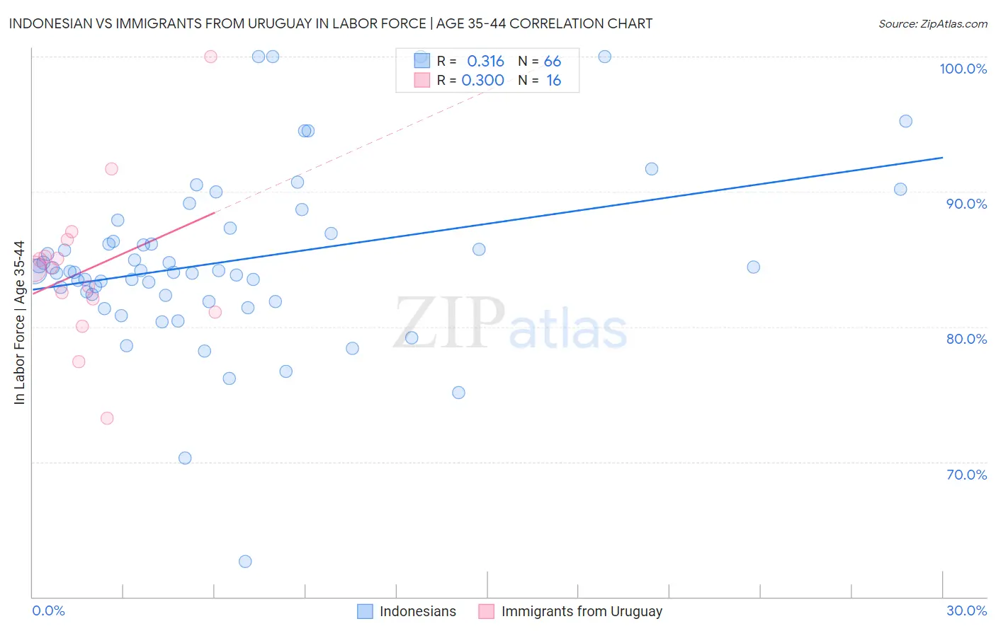 Indonesian vs Immigrants from Uruguay In Labor Force | Age 35-44