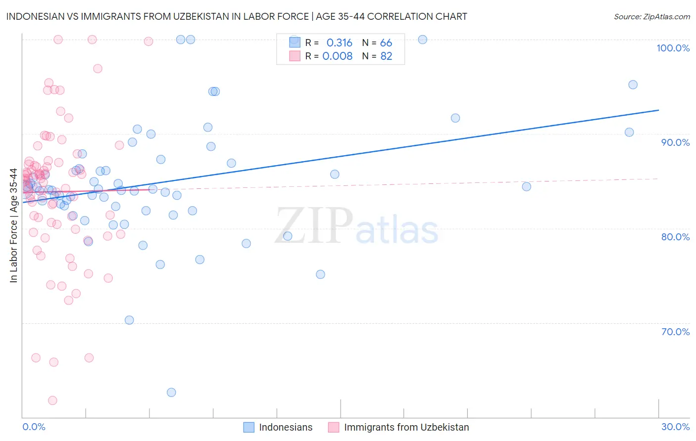 Indonesian vs Immigrants from Uzbekistan In Labor Force | Age 35-44