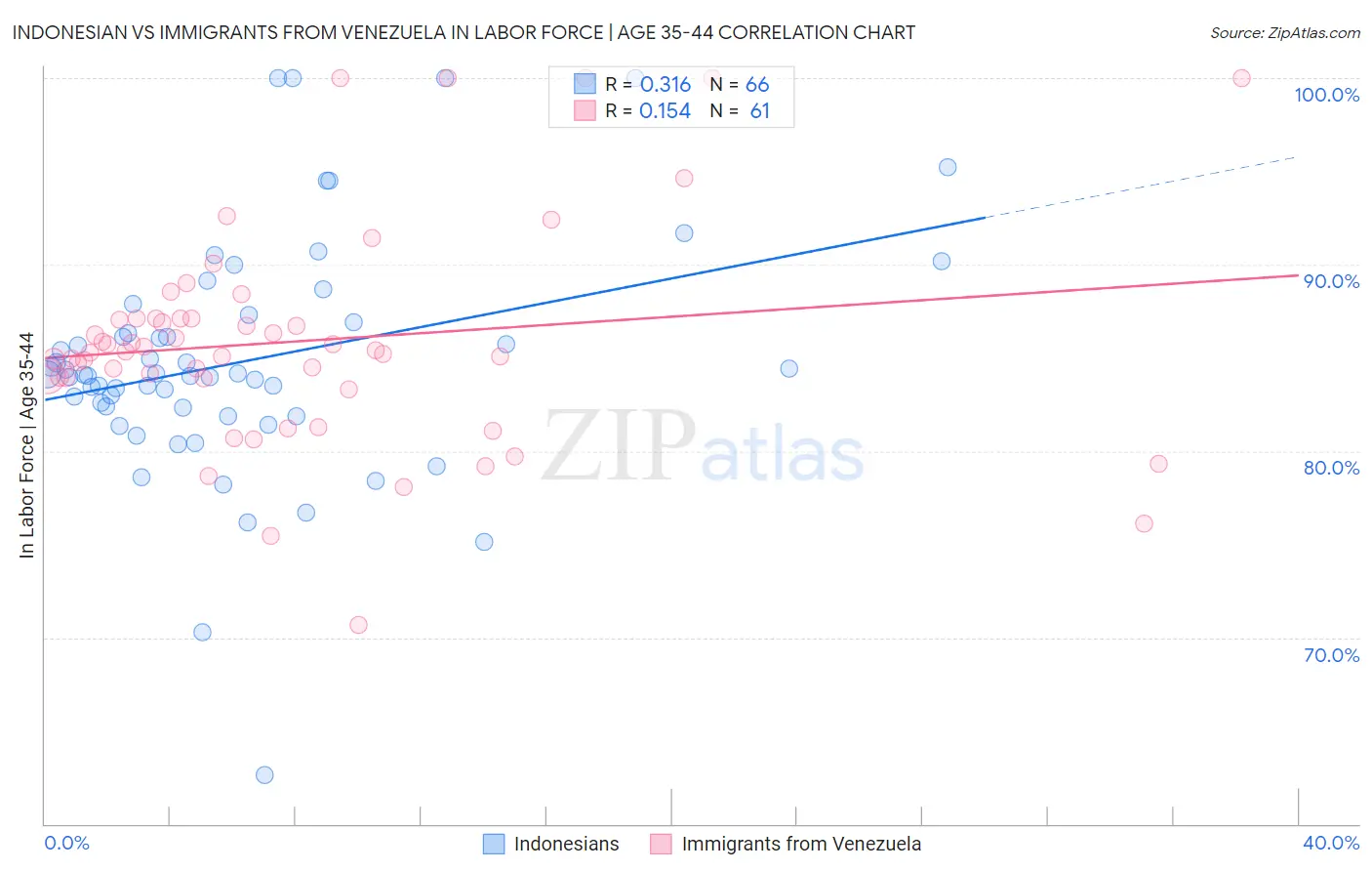 Indonesian vs Immigrants from Venezuela In Labor Force | Age 35-44