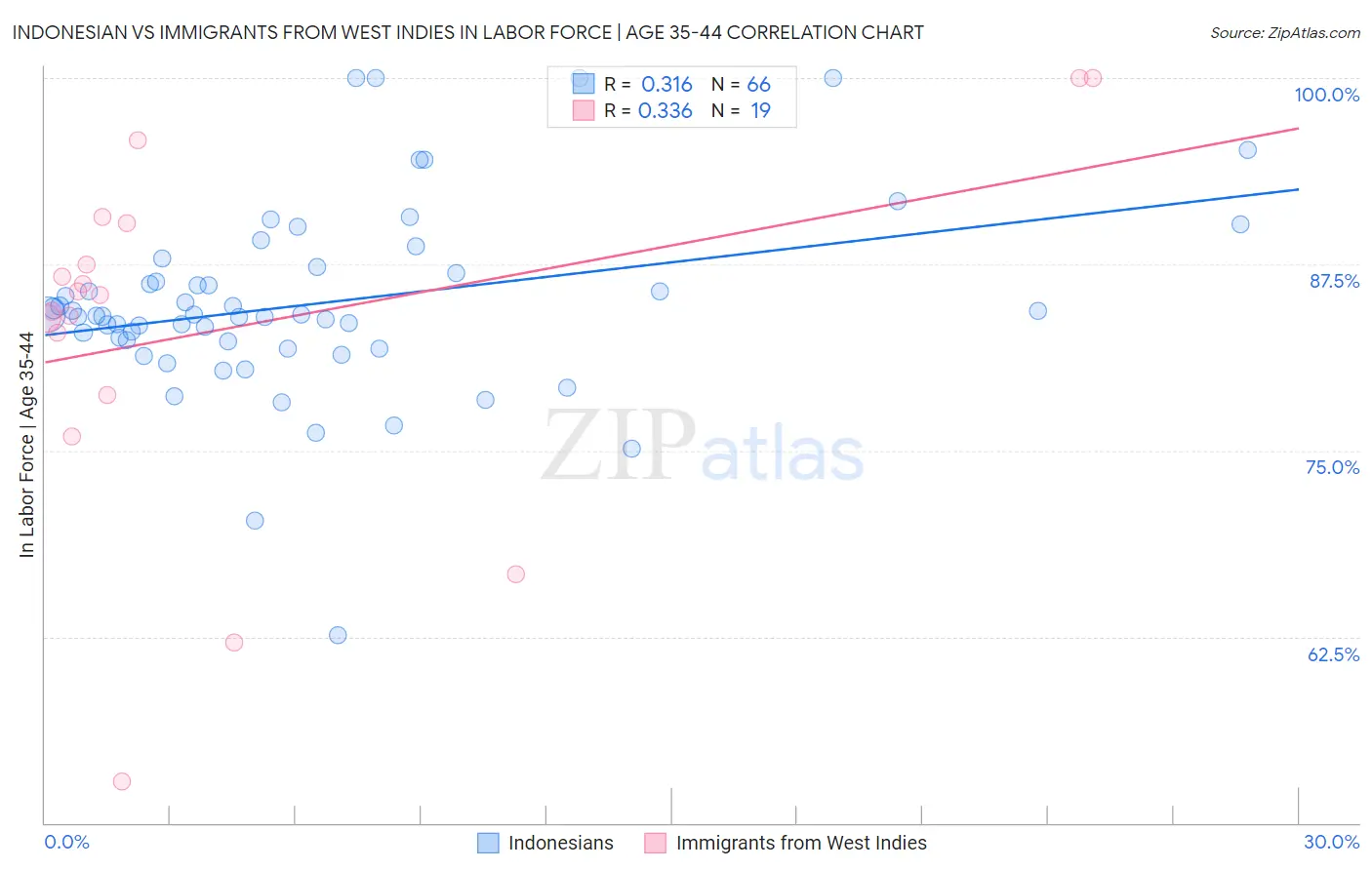 Indonesian vs Immigrants from West Indies In Labor Force | Age 35-44
