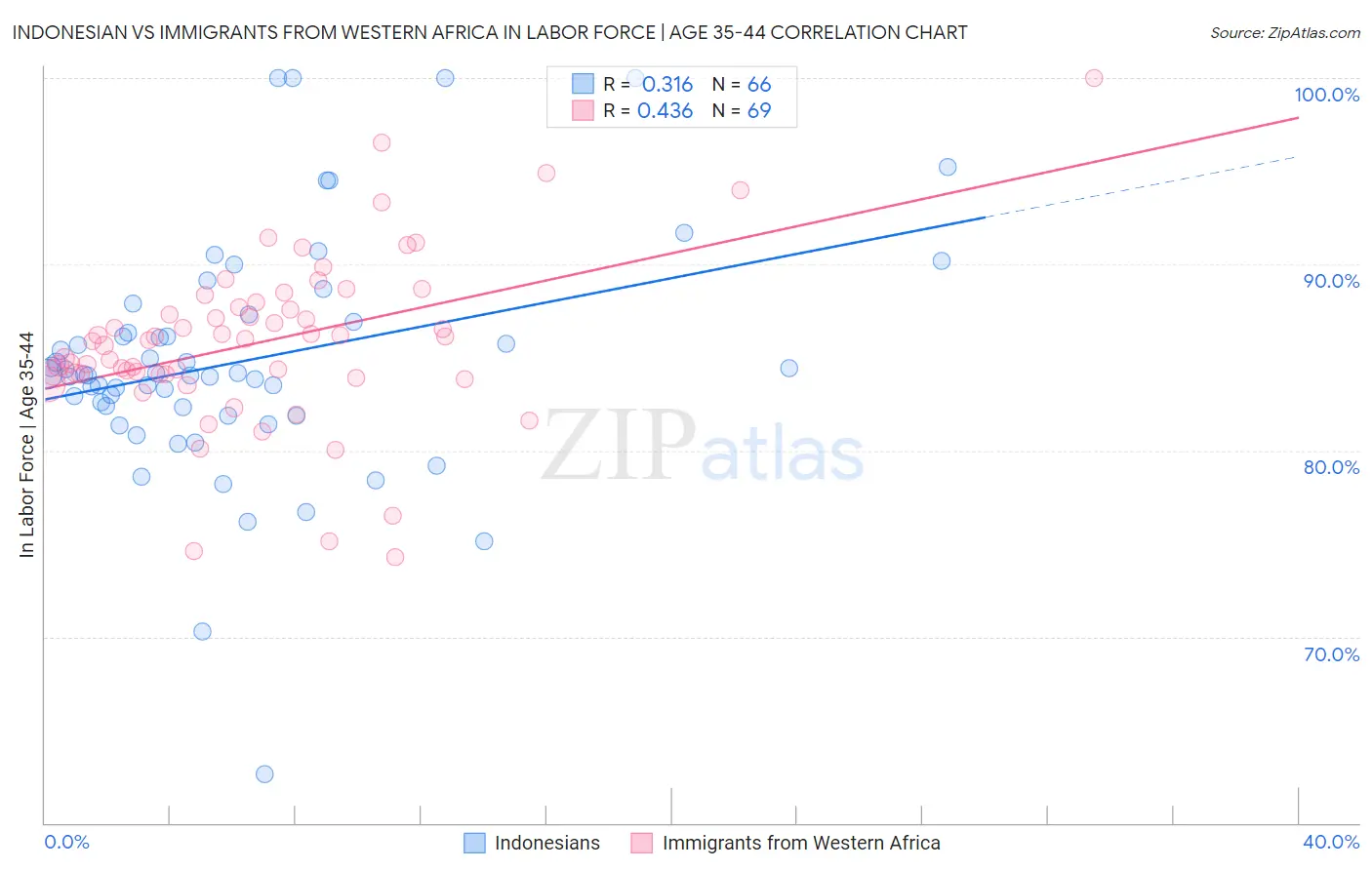 Indonesian vs Immigrants from Western Africa In Labor Force | Age 35-44