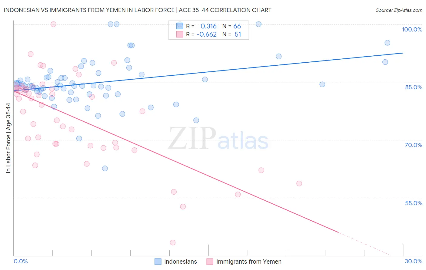 Indonesian vs Immigrants from Yemen In Labor Force | Age 35-44