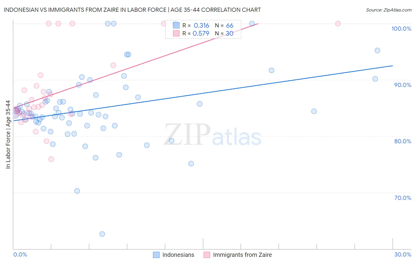 Indonesian vs Immigrants from Zaire In Labor Force | Age 35-44