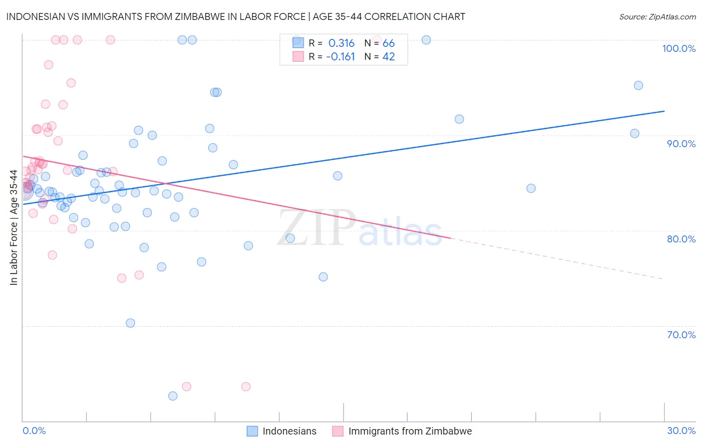 Indonesian vs Immigrants from Zimbabwe In Labor Force | Age 35-44