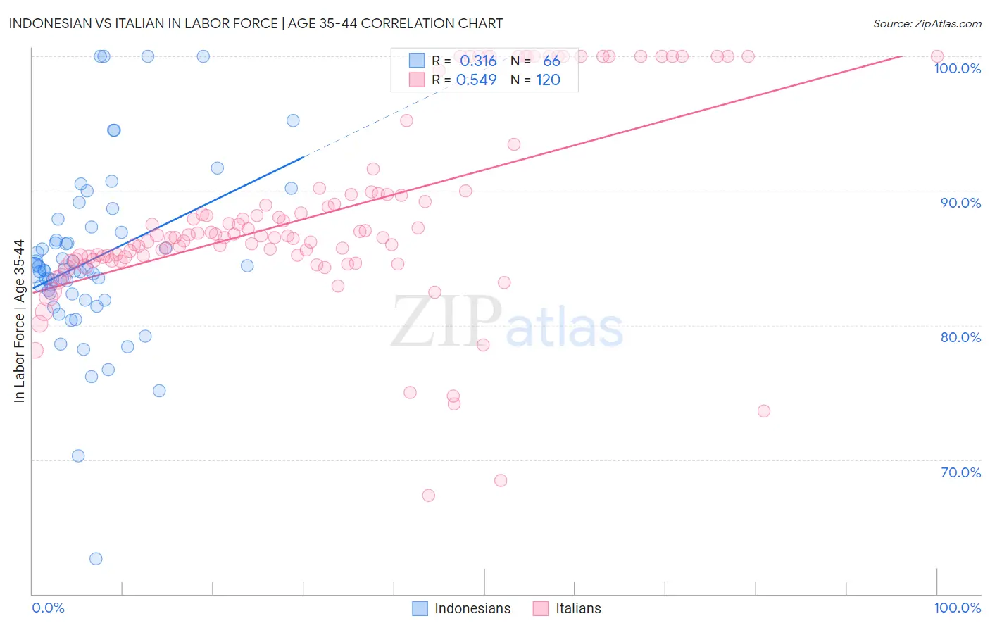 Indonesian vs Italian In Labor Force | Age 35-44