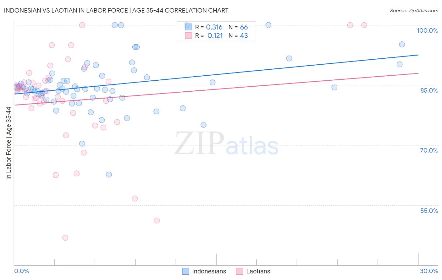 Indonesian vs Laotian In Labor Force | Age 35-44