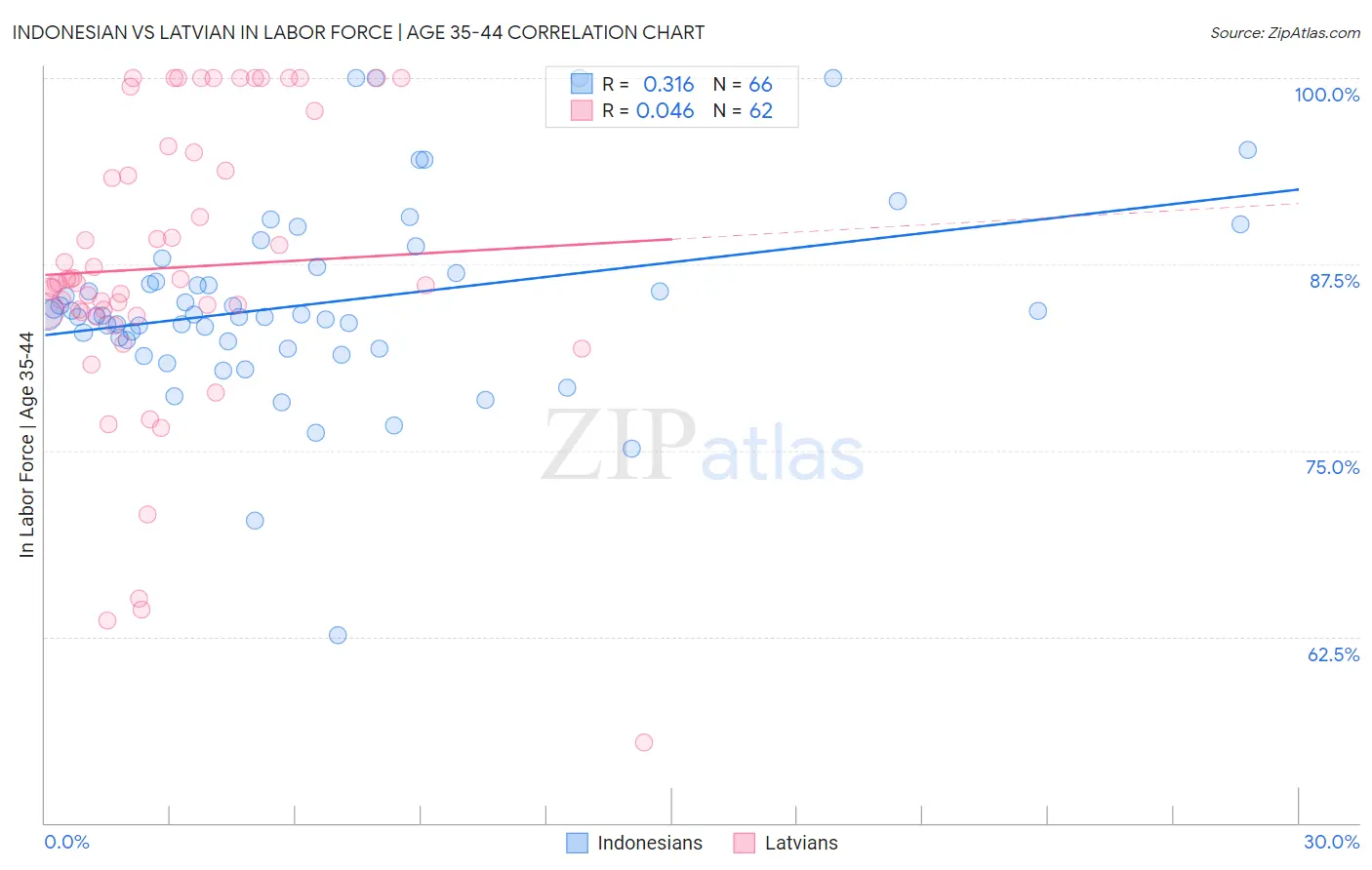 Indonesian vs Latvian In Labor Force | Age 35-44