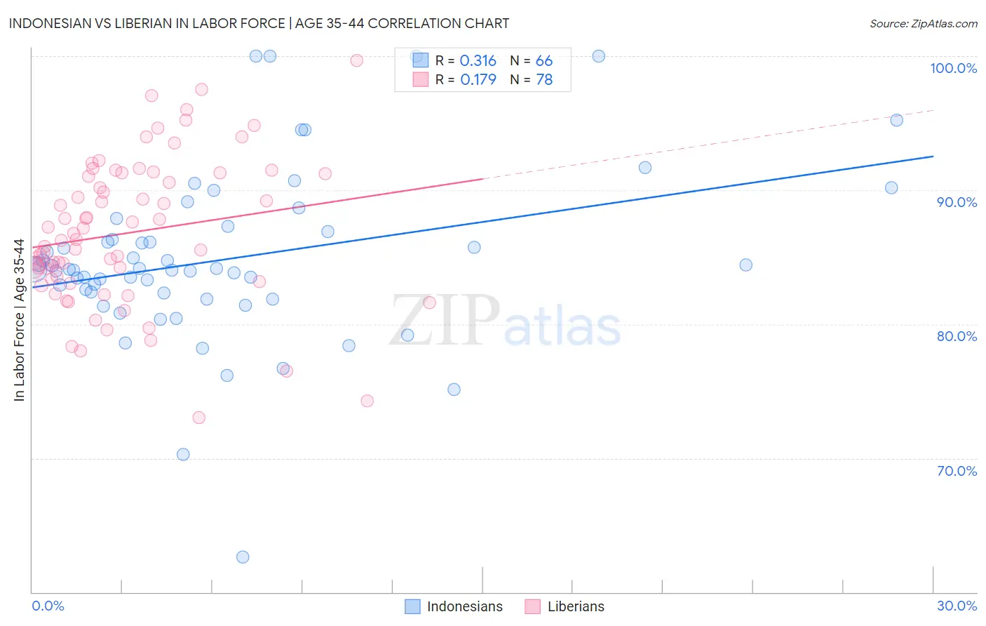 Indonesian vs Liberian In Labor Force | Age 35-44