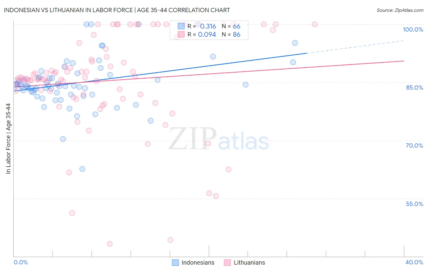 Indonesian vs Lithuanian In Labor Force | Age 35-44