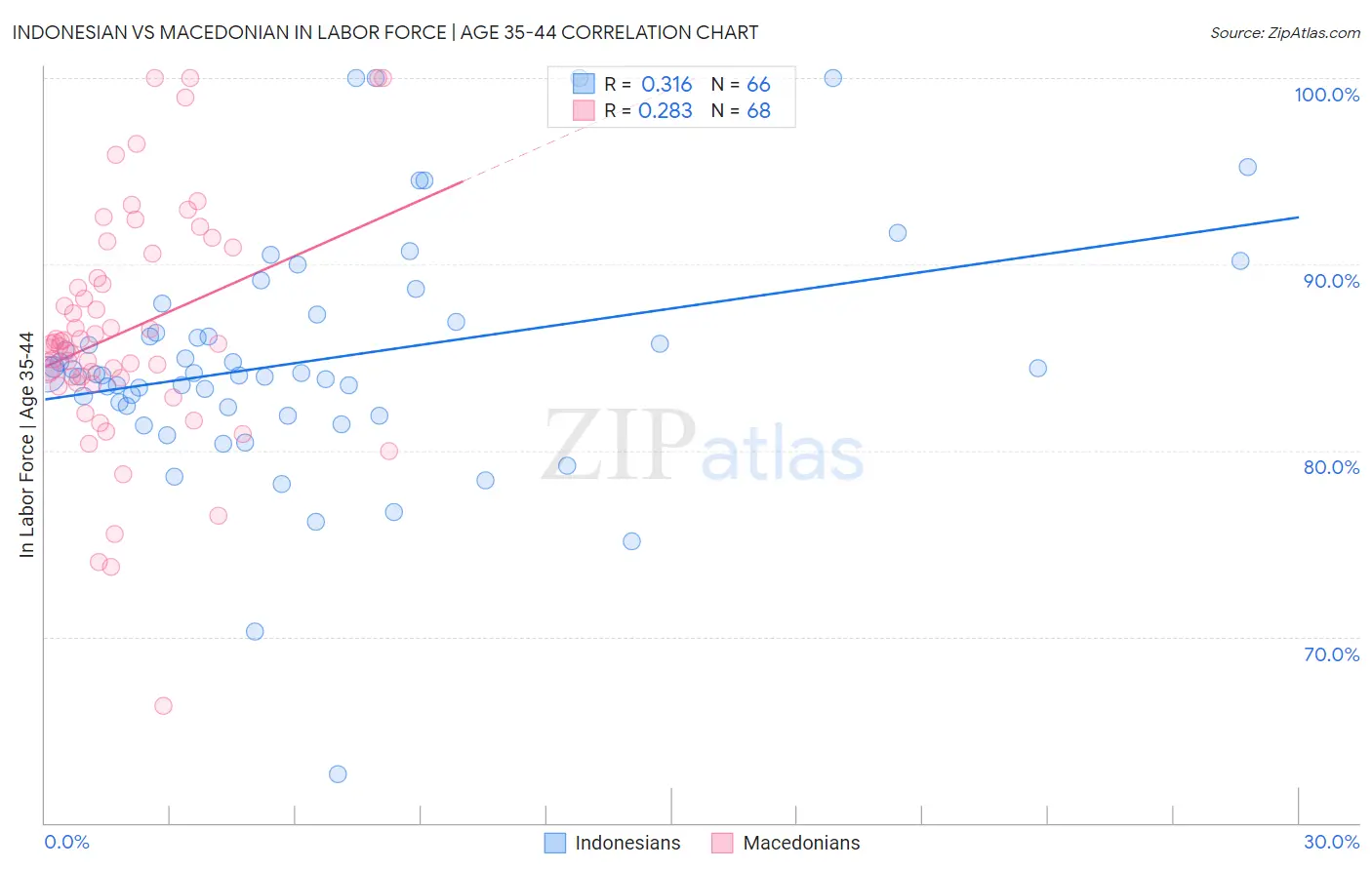 Indonesian vs Macedonian In Labor Force | Age 35-44