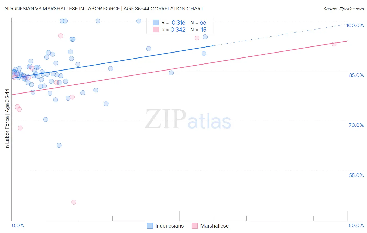 Indonesian vs Marshallese In Labor Force | Age 35-44
