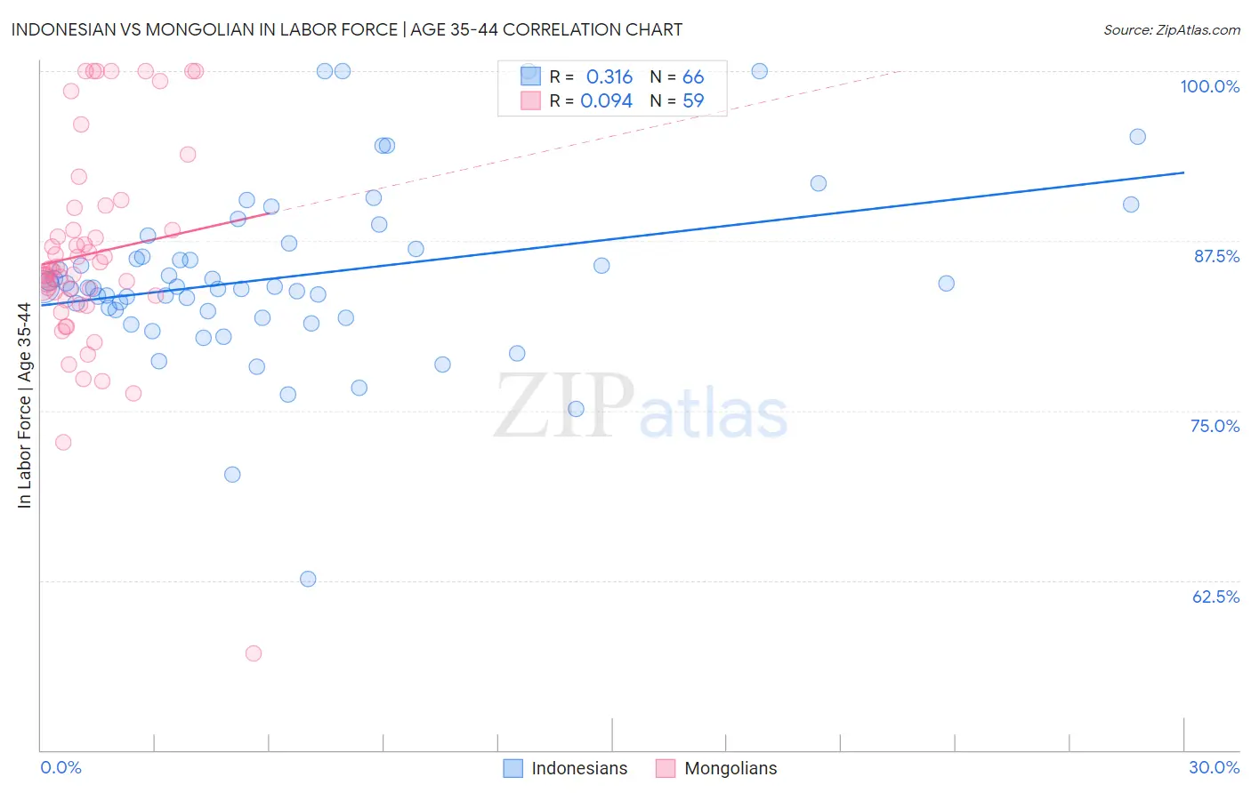 Indonesian vs Mongolian In Labor Force | Age 35-44