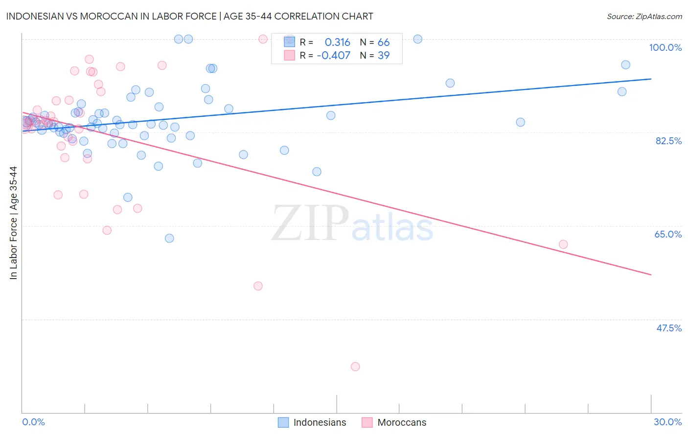 Indonesian vs Moroccan In Labor Force | Age 35-44