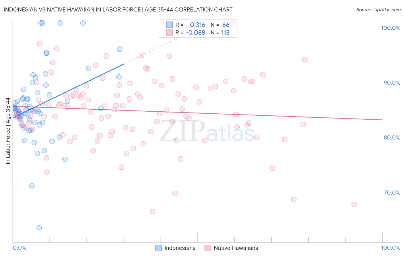Indonesian vs Native Hawaiian In Labor Force | Age 35-44