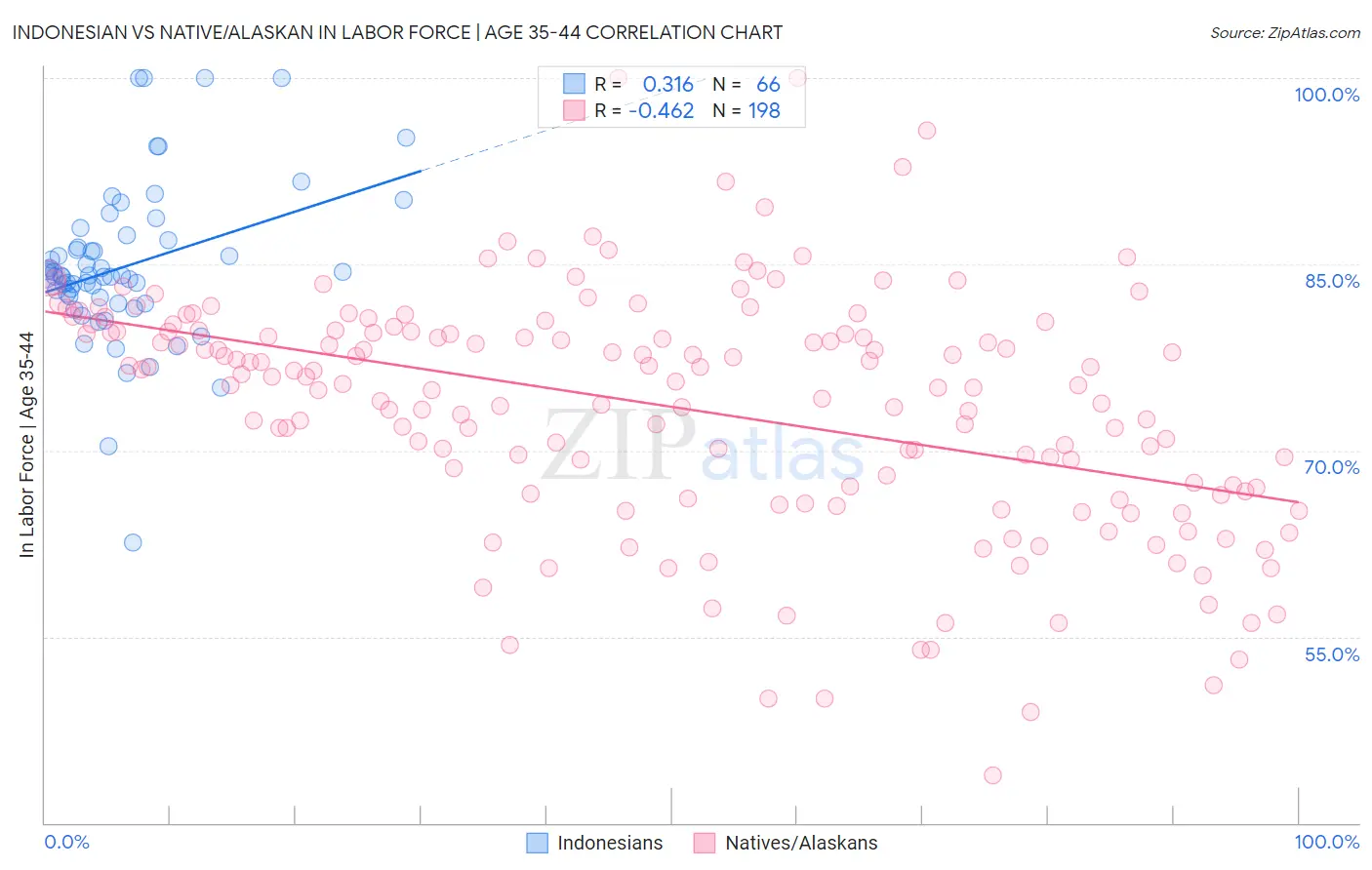 Indonesian vs Native/Alaskan In Labor Force | Age 35-44