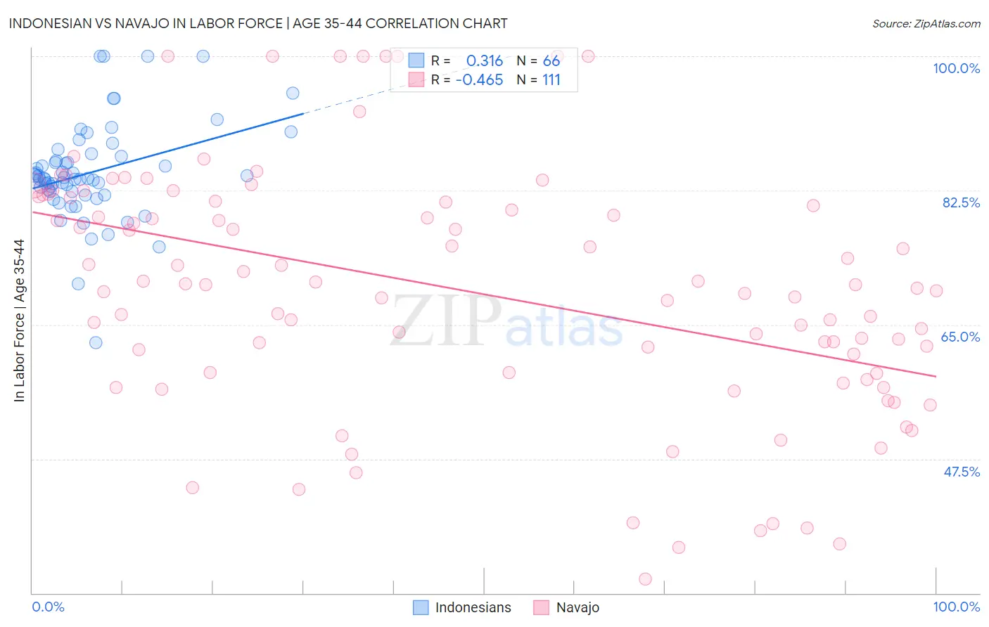 Indonesian vs Navajo In Labor Force | Age 35-44