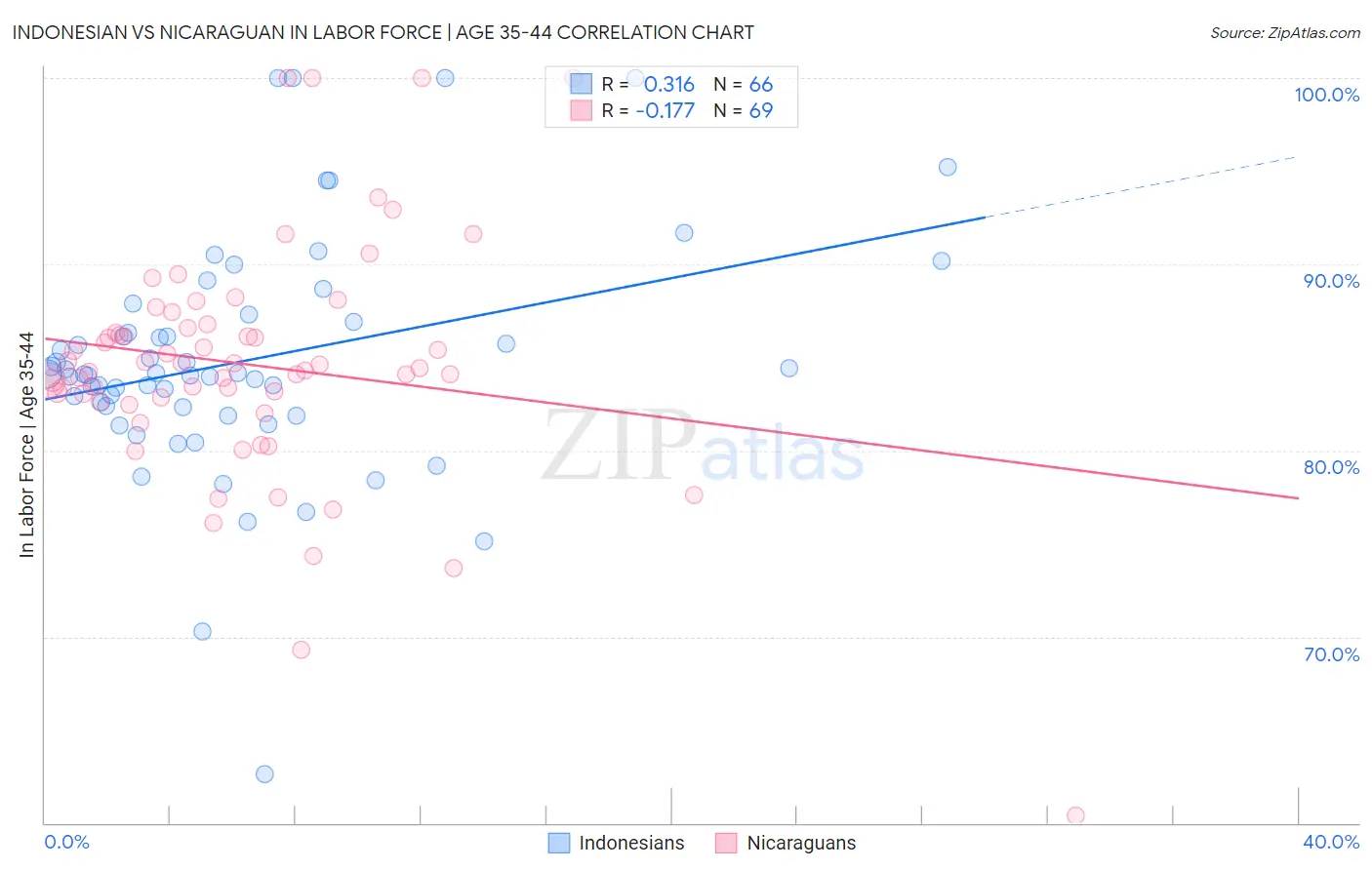 Indonesian vs Nicaraguan In Labor Force | Age 35-44