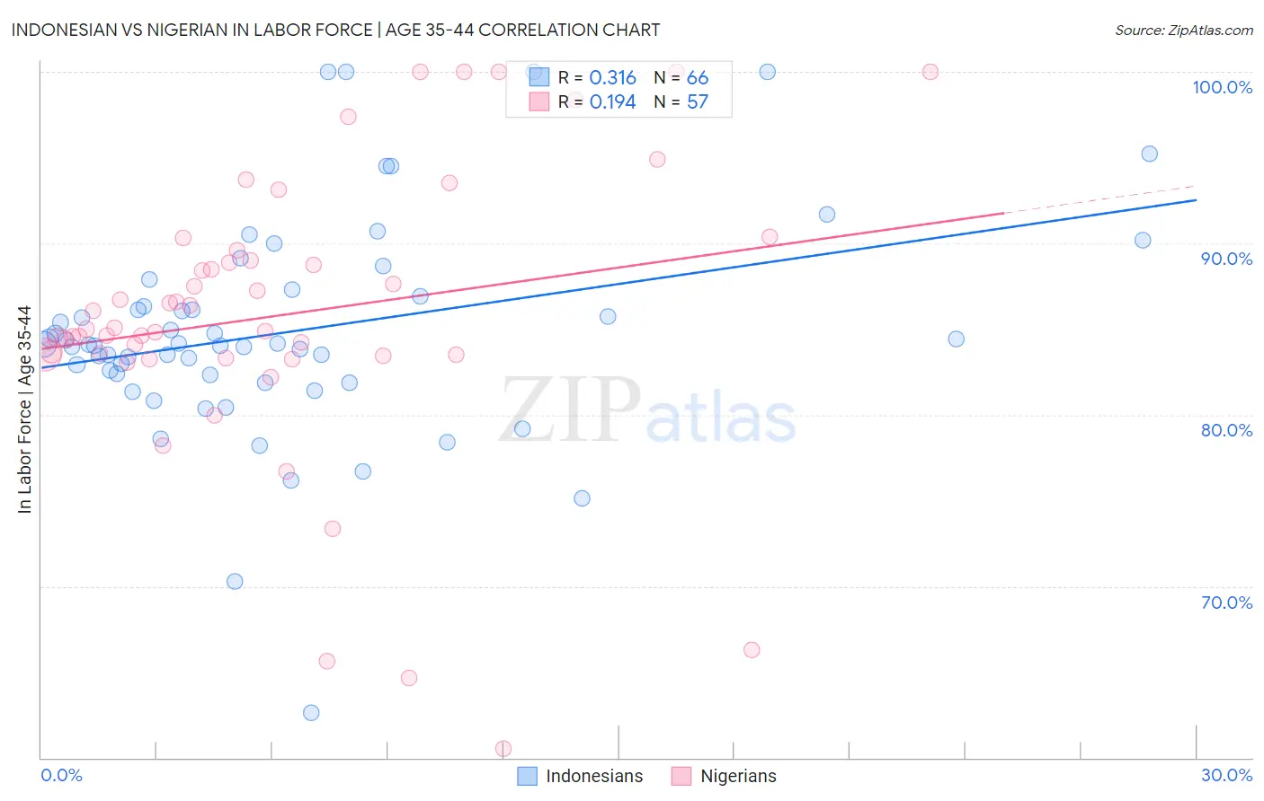 Indonesian vs Nigerian In Labor Force | Age 35-44