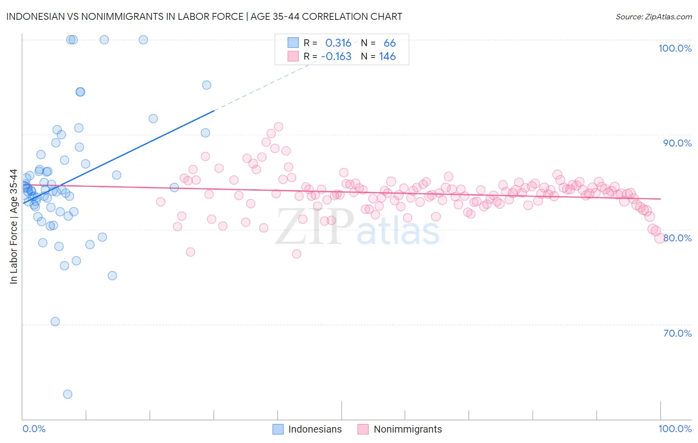 Indonesian vs Nonimmigrants In Labor Force | Age 35-44