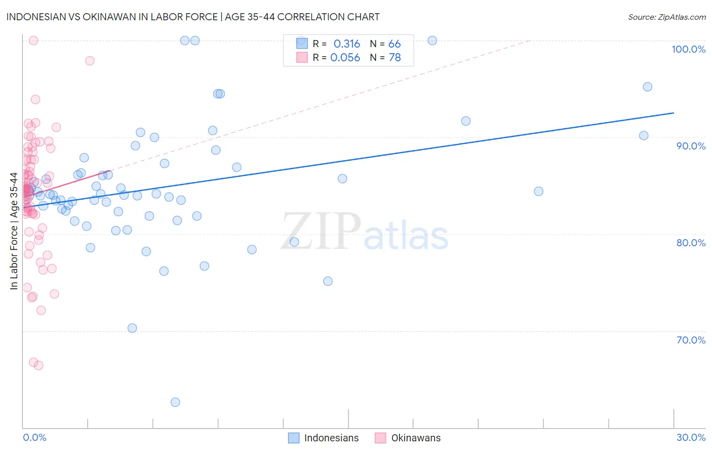 Indonesian vs Okinawan In Labor Force | Age 35-44