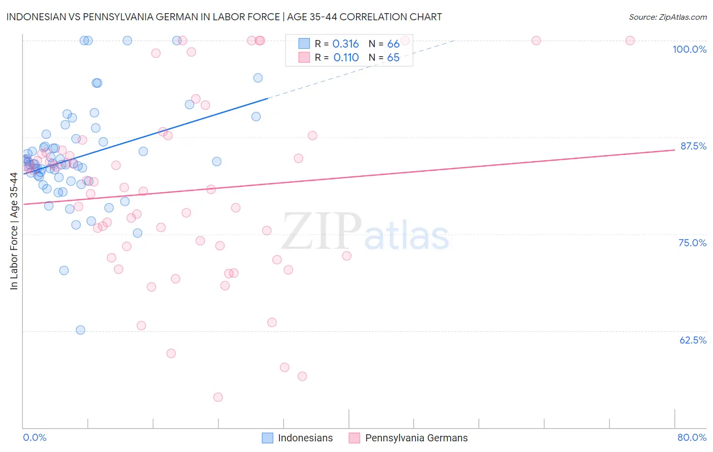 Indonesian vs Pennsylvania German In Labor Force | Age 35-44