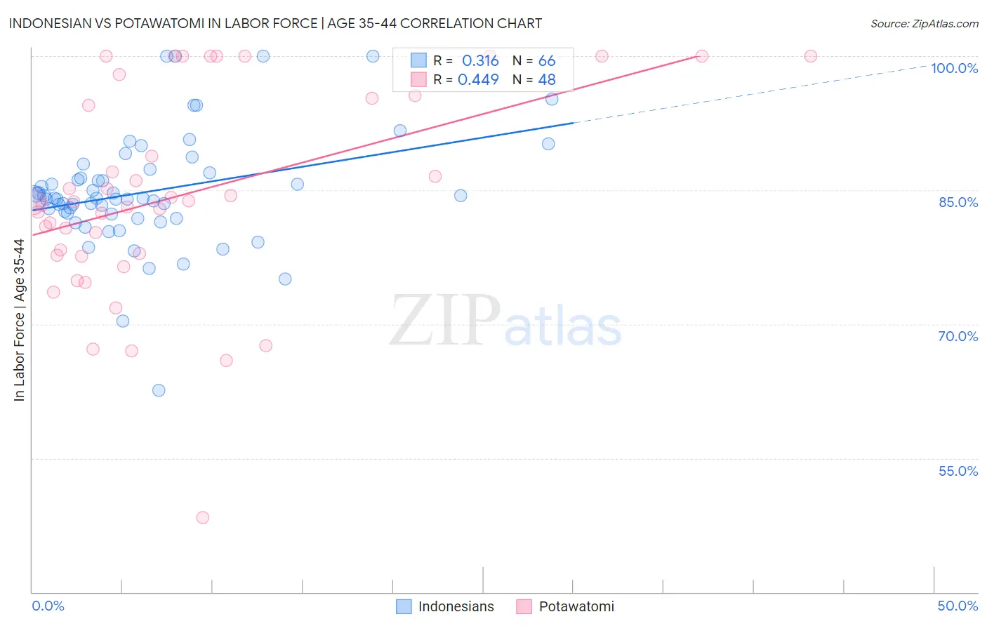 Indonesian vs Potawatomi In Labor Force | Age 35-44