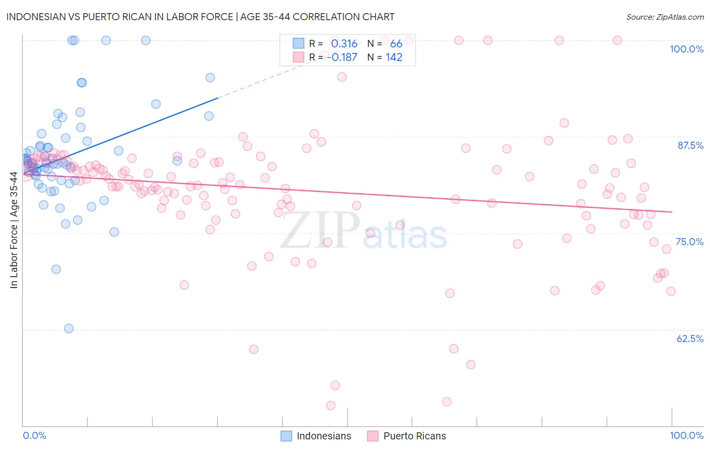 Indonesian vs Puerto Rican In Labor Force | Age 35-44