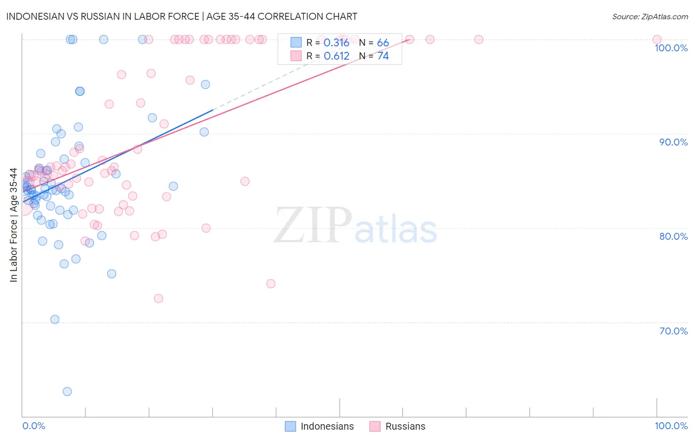 Indonesian vs Russian In Labor Force | Age 35-44