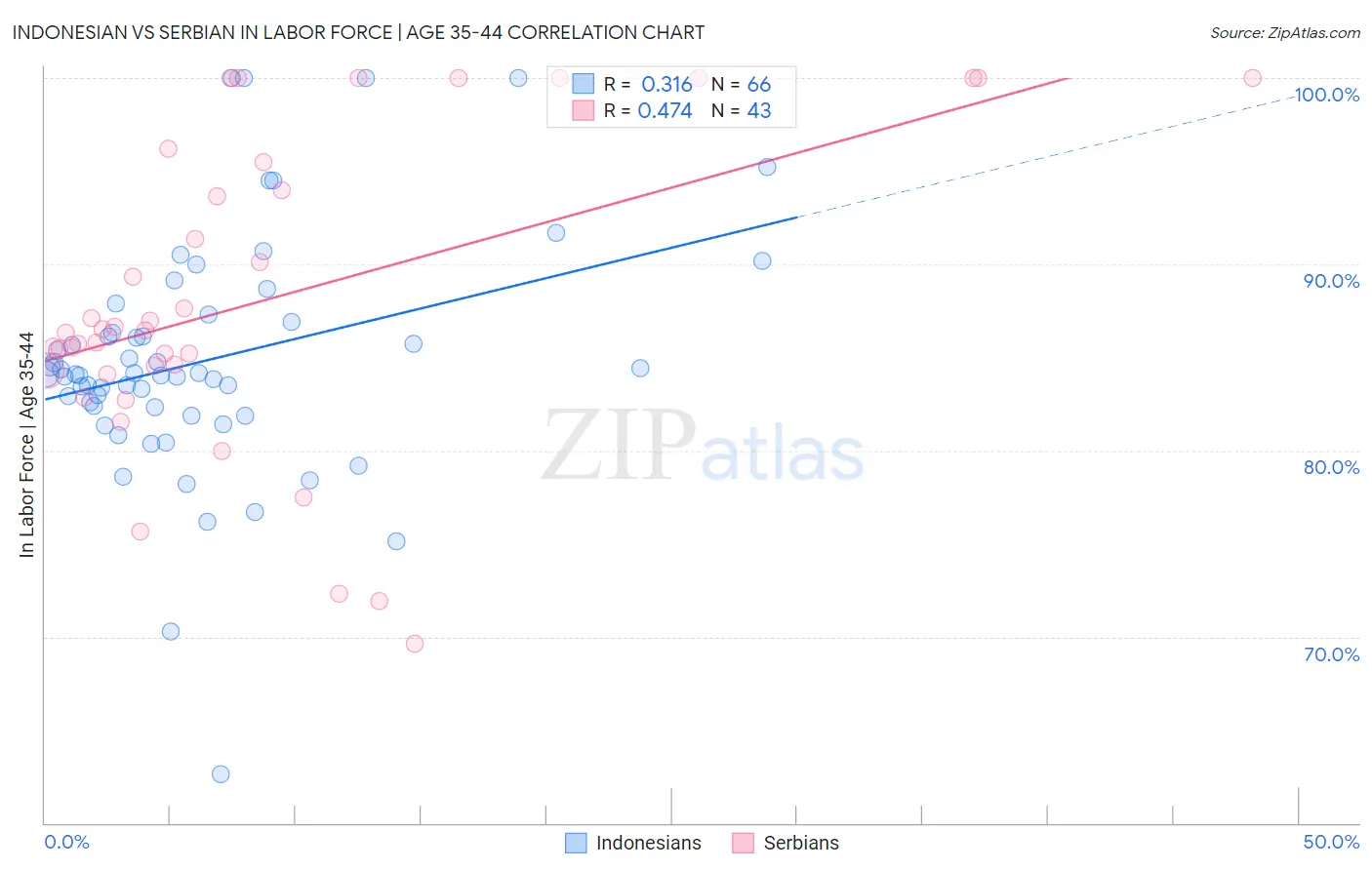 Indonesian vs Serbian In Labor Force | Age 35-44